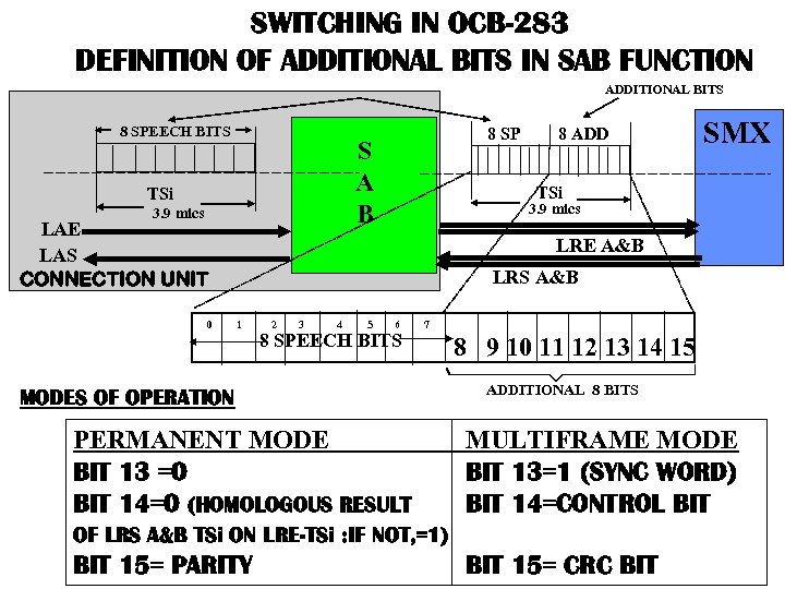 SWITCHING IN OCB-283 DEFINITION OF ADDITIONAL BITS IN SAB FUNCTION ADDITIONAL BITS 8 SPEECH