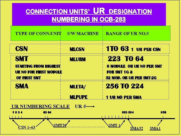CONNECTION UNITS’ UR DESIGNATION NUMBERING IN OCB-283 TYPE OF CONN. UNIT CSN SMT S/W