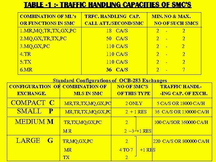 TABLE -1 : - TRAFFIC HANDLING CAPACITIES OF SMC’S COMBINATION OF ML’s OR FUNCTIONS