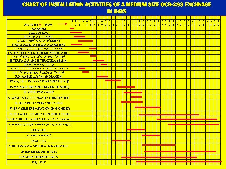 CHART OF INSTALLATION ACTIVITIES OF A MEDIUM SIZE OCB-283 EXCHNAGE IN DAYS 