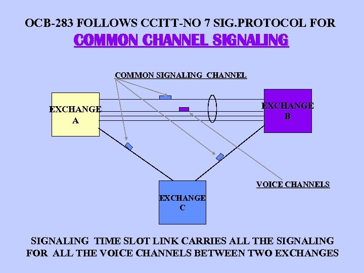 OCB-283 FOLLOWS CCITT-NO 7 SIG. PROTOCOL FOR COMMON CHANNEL SIGNALING COMMON SIGNALING CHANNEL EXCHANGE