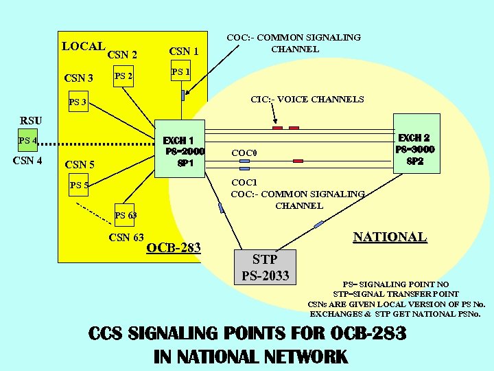 LOCAL CSN 3 CSN 2 CSN 1 PS 2 COC: - COMMON SIGNALING CHANNEL
