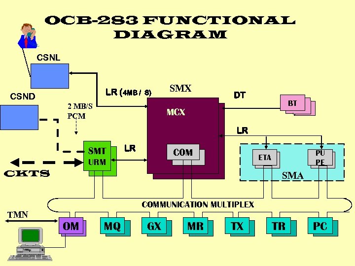 OCB-283 FUNCTIONAL DIAGRAM CSNL LR (4 MB / CSND S) 2 MB/S PCM SMX