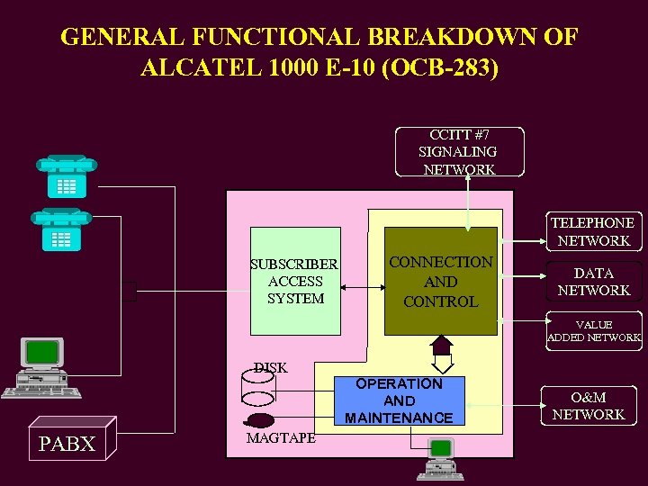 GENERAL FUNCTIONAL BREAKDOWN OF ALCATEL 1000 E-10 (OCB-283) CCITT #7 SIGNALING NETWORK TELEPHONE NETWORK
