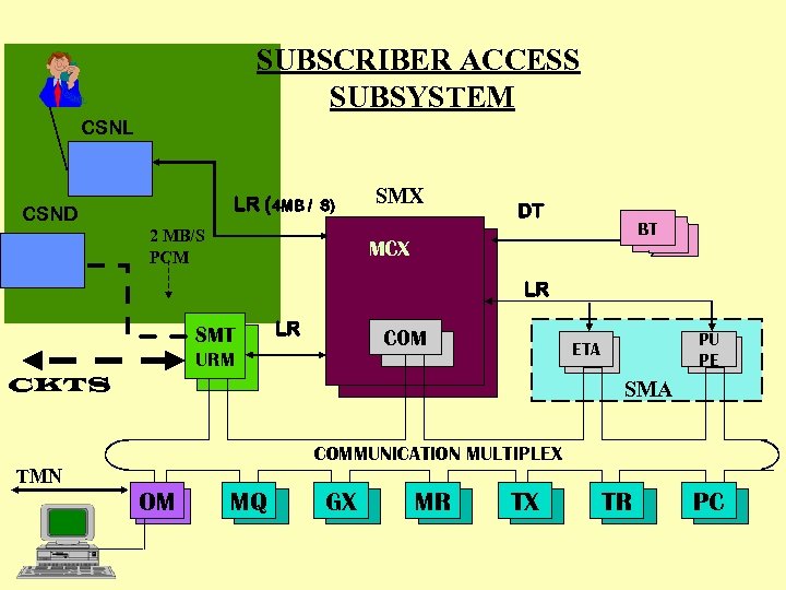 SUBSCRIBER ACCESS SUBSYSTEM CSNL LR (4 MB / CSND S) 2 MB/S PCM SMX