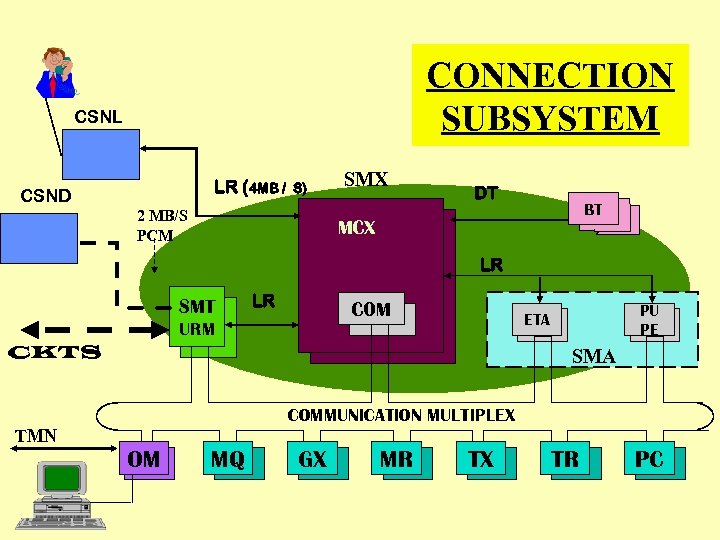 CONNECTION SUBSYSTEM CSNL LR (4 MB / CSND S) 2 MB/S PCM SMX DT
