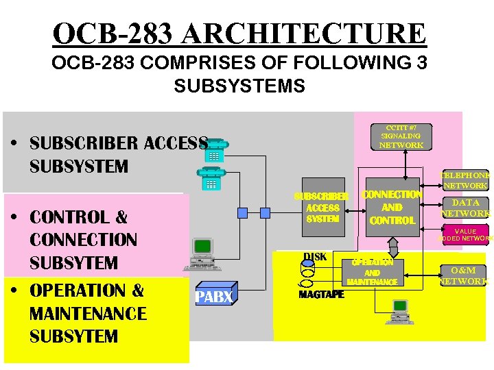 OCB-283 ARCHITECTURE OCB-283 COMPRISES OF FOLLOWING 3 SUBSYSTEMS CCITT #7 SIGNALING • SUBSCRIBER ACCESS