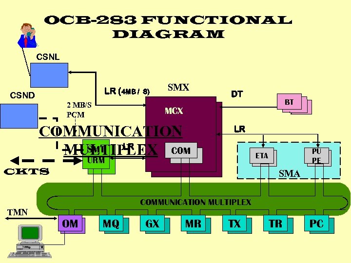 OCB-283 FUNCTIONAL DIAGRAM CSNL LR (4 MB / CSND S) 2 MB/S PCM SMX