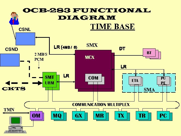 OCB-283 FUNCTIONAL DIAGRAM TIME BASE CSNL LR (4 MB / CSND S) 2 MB/S