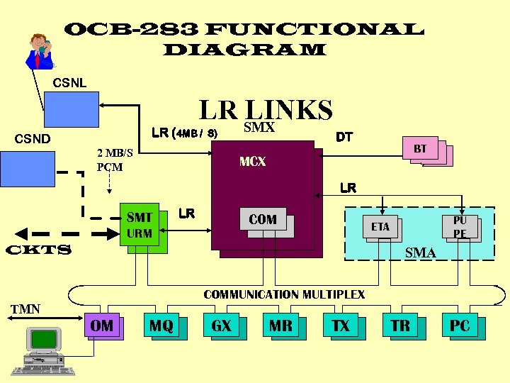 OCB-283 FUNCTIONAL DIAGRAM CSNL LR SMX LINKS LR (4 MB / CSND S) 2