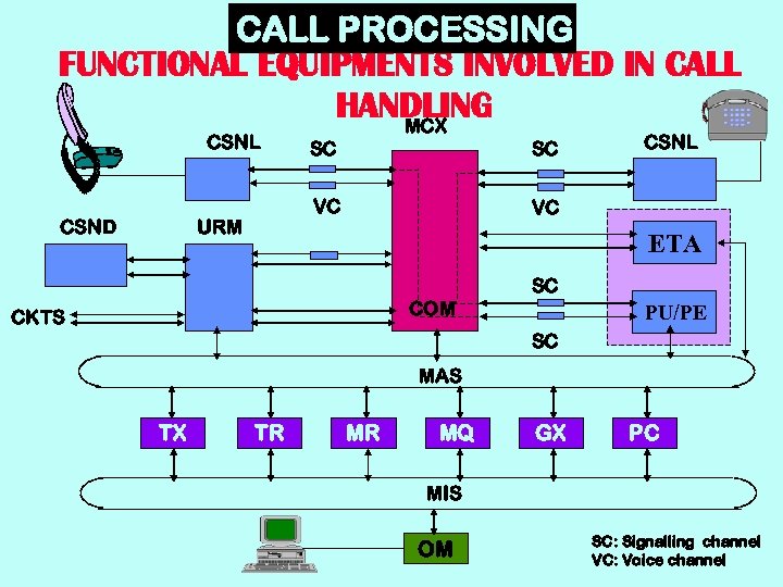 CALL PROCESSING FUNCTIONAL EQUIPMENTS INVOLVED IN CALL HANDLING MCX CSNL CSND SC VC URM