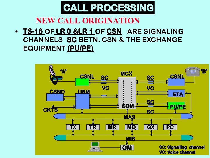 CALL PROCESSING NEW CALL ORIGINATION • TS-16 OF LR 0 &LR 1 OF CSN