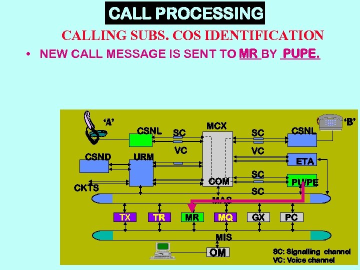 CALL PROCESSING CALLING SUBS. COS IDENTIFICATION • NEW CALL MESSAGE IS SENT TO MR