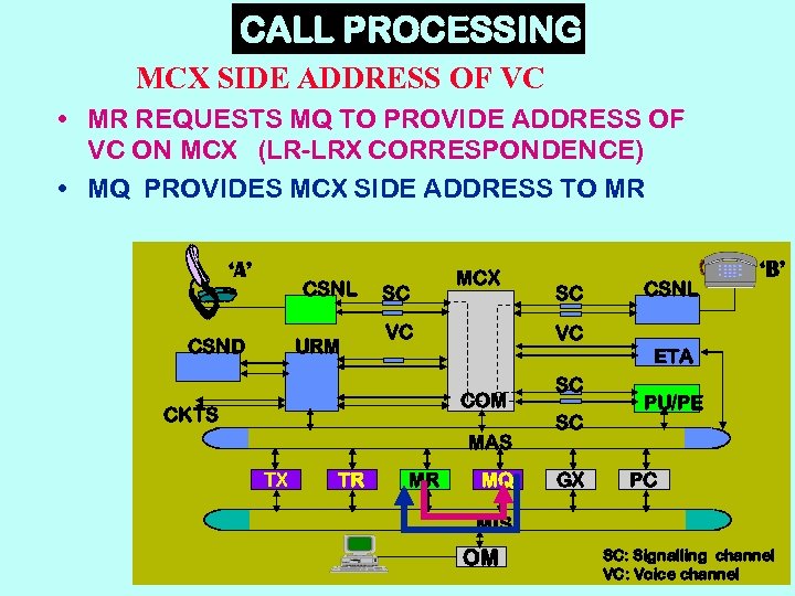 CALL PROCESSING MCX SIDE ADDRESS OF VC • MR REQUESTS MQ TO PROVIDE ADDRESS