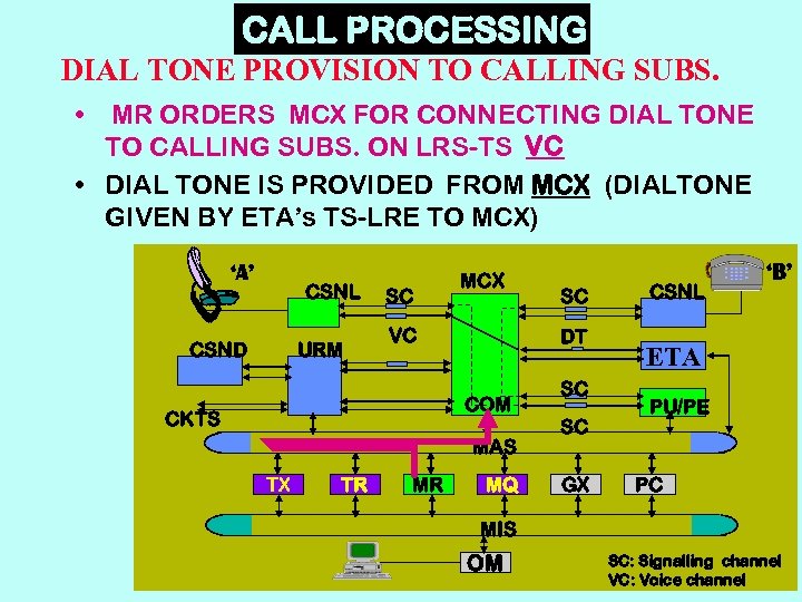 CALL PROCESSING DIAL TONE PROVISION TO CALLING SUBS. • MR ORDERS MCX FOR CONNECTING