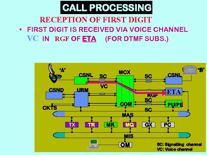 CALL PROCESSING RECEPTION OF FIRST DIGIT • FIRST DIGIT IS RECEIVED VIA VOICE CHANNEL