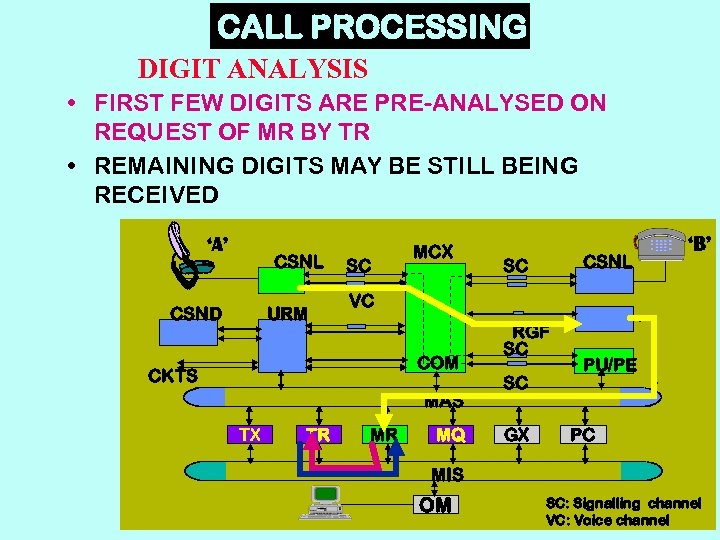 CALL PROCESSING DIGIT ANALYSIS • FIRST FEW DIGITS ARE PRE-ANALYSED ON REQUEST OF MR
