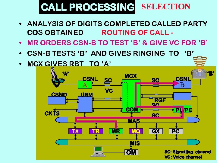 CALL PROCESSING SELECTION • ANALYSIS OF DIGITS COMPLETED CALLED PARTY COS OBTAINED ROUTING OF