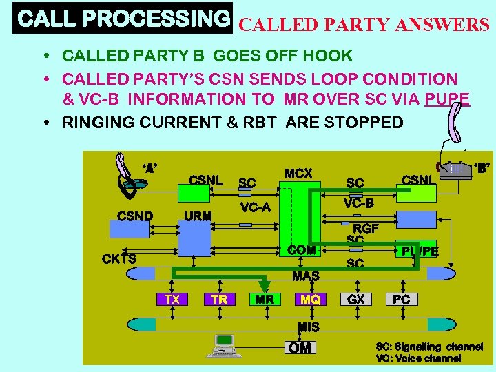 CALL PROCESSING CALLED PARTY ANSWERS • CALLED PARTY B GOES OFF HOOK • CALLED