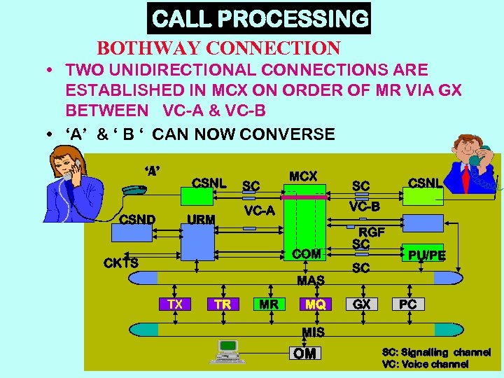 CALL PROCESSING BOTHWAY CONNECTION • TWO UNIDIRECTIONAL CONNECTIONS ARE ESTABLISHED IN MCX ON ORDER