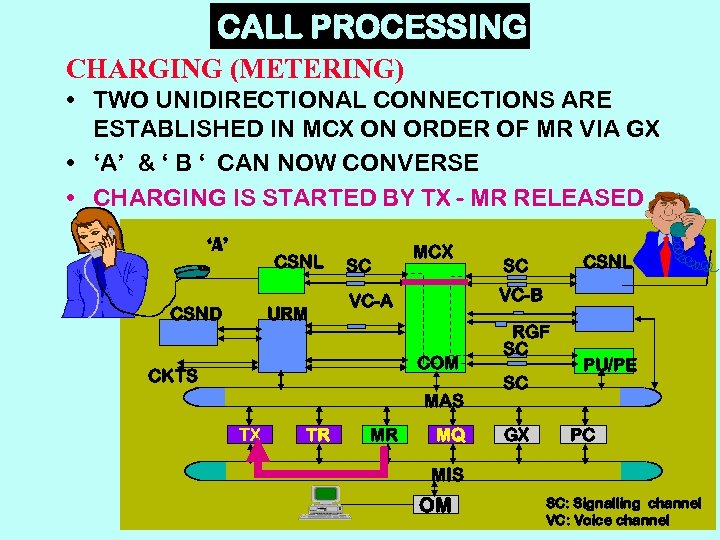 CALL PROCESSING CHARGING (METERING) • TWO UNIDIRECTIONAL CONNECTIONS ARE ESTABLISHED IN MCX ON ORDER