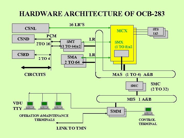 HARDWARE ARCHITECTURE OF OCB-283 16 LR’S CSNL PCM CSND 2 TO 16 CSED STS