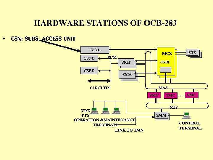 HARDWARE STATIONS OF OCB-283 • CSN: SUBS. ACCESS UNIT CSNL CSND MCX PCM CSED