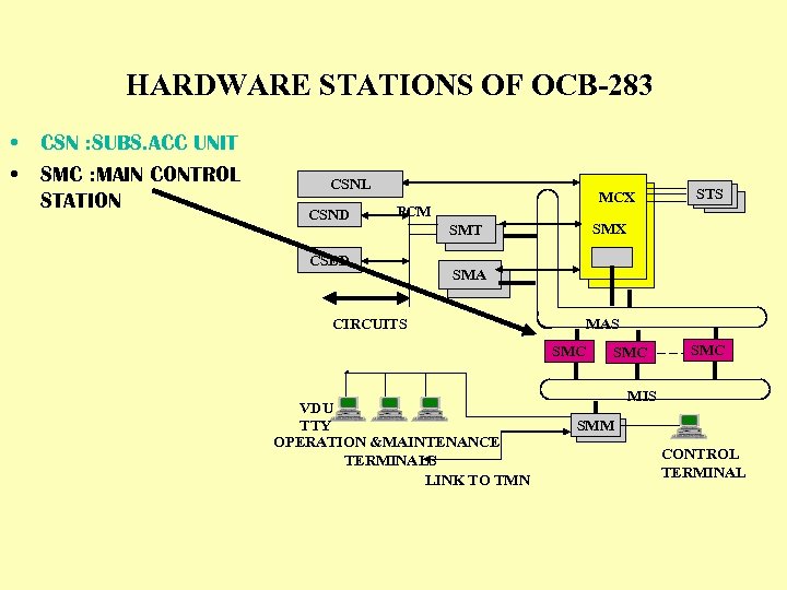 HARDWARE STATIONS OF OCB-283 • • CSN : SUBS. ACC UNIT SMC : MAIN