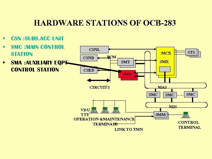 HARDWARE STATIONS OF OCB-283 • • • CSN : SUBS. ACC UNIT SMC :