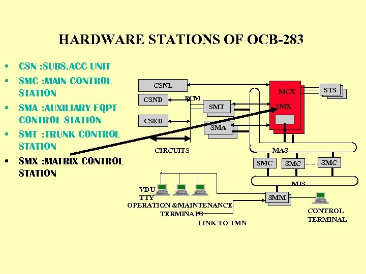 HARDWARE STATIONS OF OCB-283 • • • CSN : SUBS. ACC UNIT SMC :