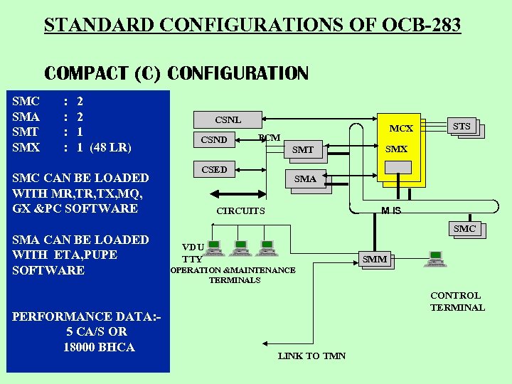 STANDARD CONFIGURATIONS OF OCB-283 COMPACT (C) CONFIGURATION SMC SMA SMT SMX : : 2
