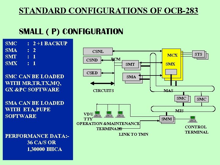 STANDARD CONFIGURATIONS OF OCB-283 SMALL ( P) CONFIGURATION SMC SMA SMT SMX : :