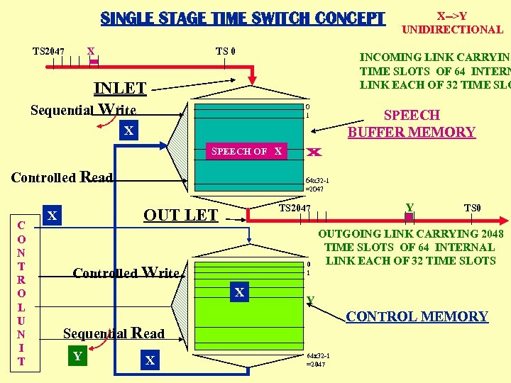 SINGLE STAGE TIME SWITCH CONCEPT TS 2047 X TS 0 INCOMING LINK CARRYING TIME