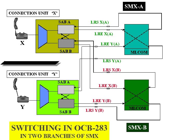 SMX-A CONNECTION UNIT ‘X’ SAB A LRS X(A) LRE X(A) X LRE Y(A) SAB