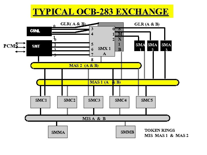 TYPICAL OCB-283 EXCHANGE 0 GLR( A & B) 3 4 CSNL PCMS SMT 1