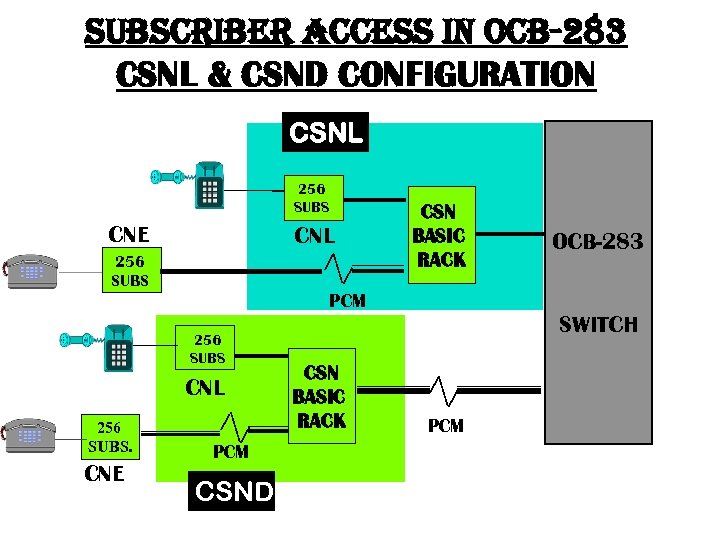 SUBSCRIBER ACCESS IN OCB-283 CSNL & CSND CONFIGURATION CSNL 256 SUBS CNE CNL 256