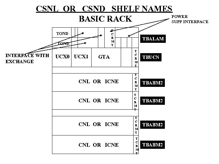 CSNL OR CSND SHELF NAMES POWER BASIC RACK SUPP INTERFACE T C R M