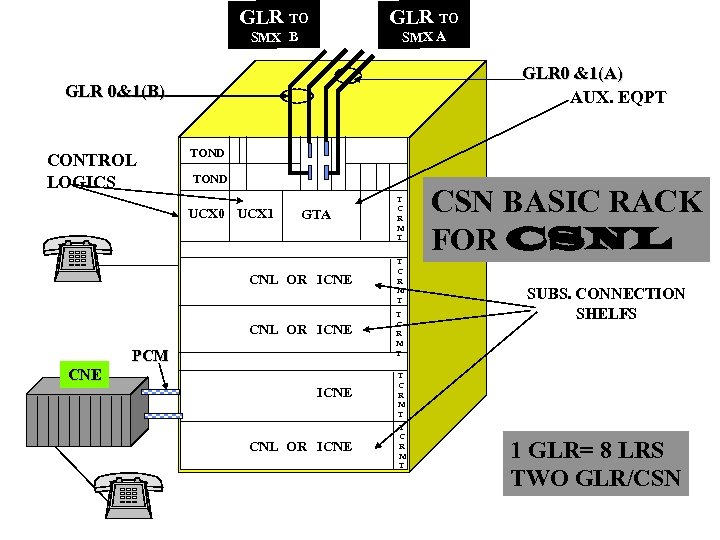 GLR TO SMX B SMX A GLR 0 &1(A) AUX. EQPT GLR 0&1(B) CONTROL