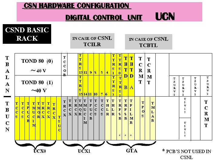 CSN HARDWARE CONFIGURATION UCN DIGITAL CONTROL UNIT CSND BASIC RACK T B A L