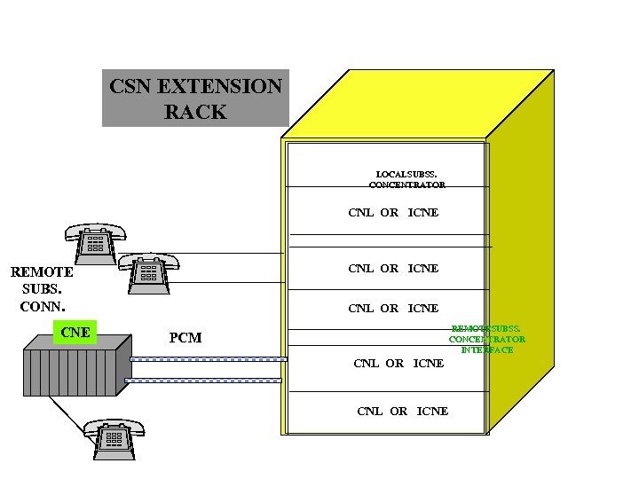CSN EXTENSION RACK LOCALSUBSS. CONCENTRATOR CNL OR ICNE REMOTE SUBS. CONN. CNE CNL OR