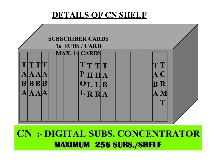 DETAILS OF CN SHELF SUBSCRIBER CARDS 16 SUBS / CARD MAX. 16 CARDS T