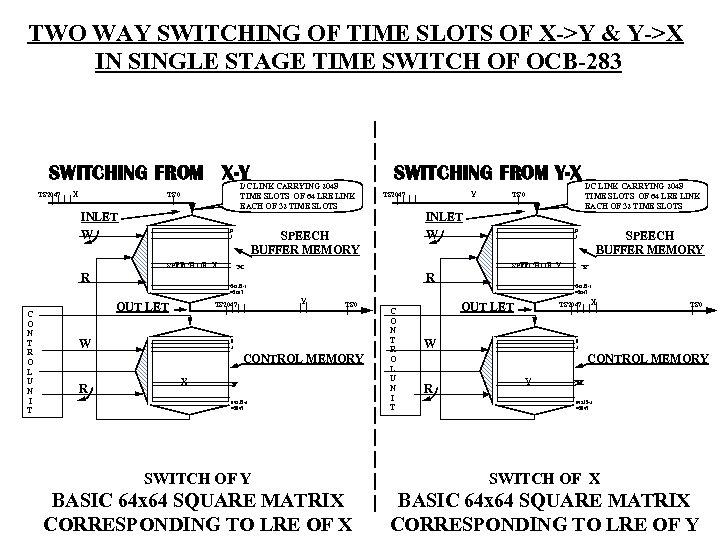 TWO WAY SWITCHING OF TIME SLOTS OF X->Y & Y->X IN SINGLE STAGE TIME