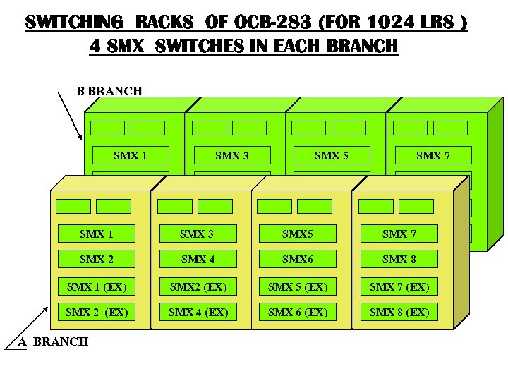 SWITCHING RACKS OF OCB-283 (FOR 1024 LRS ) 4 SMX SWITCHES IN EACH BRANCH