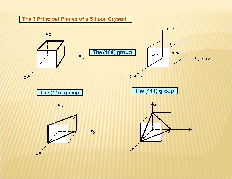 The 3 Principal Planes of a Silicon Crystal (y) <001> z (001) y The