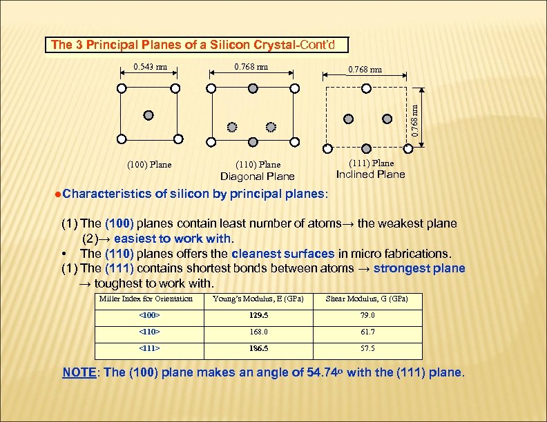 The 3 Principal Planes of a Silicon Crystal-Cont’d 0. 768 nm (110) Plane (111)