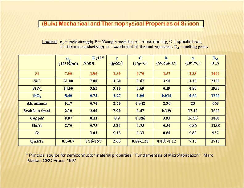 (Bulk) Mechanical and Thermophysical Properties of Silicon Legend: y = yield strength; E =