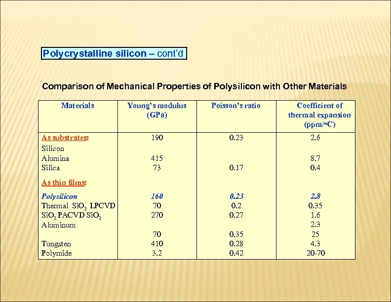 Polycrystalline silicon – cont’d Comparison of Mechanical Properties of Polysilicon with Other Materials As