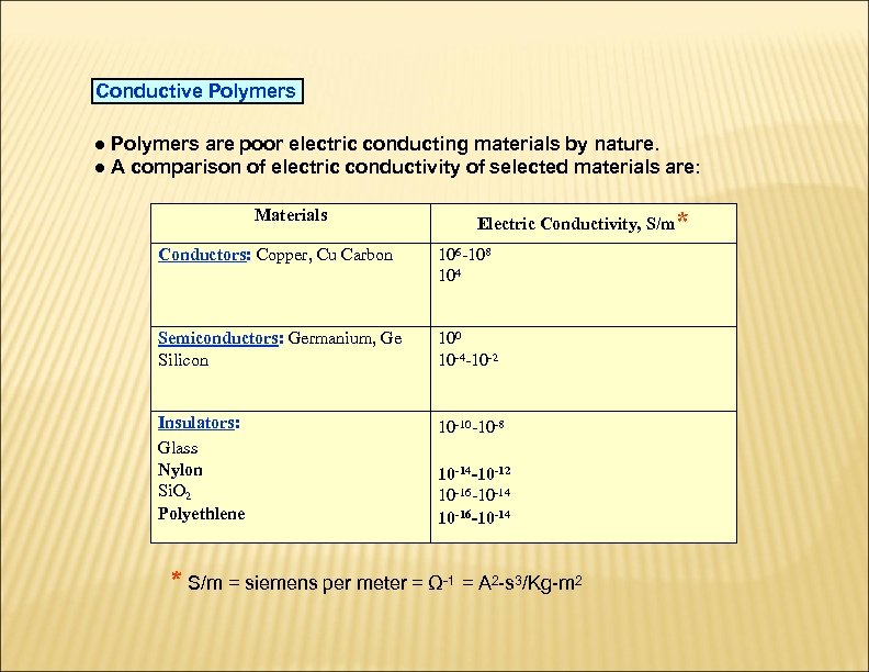 Conductive Polymers ● Polymers are poor electric conducting materials by nature. ● A comparison