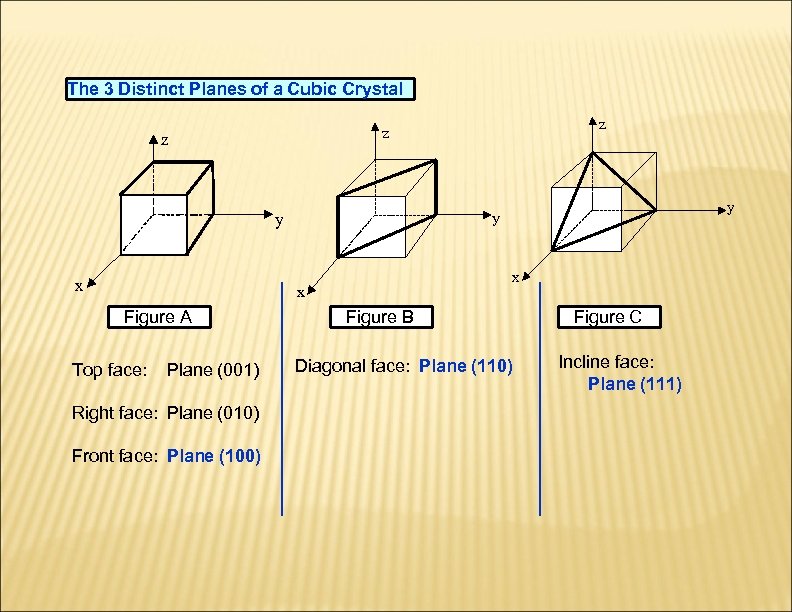 The 3 Distinct Planes of a Cubic Crystal z x x Figure A Top