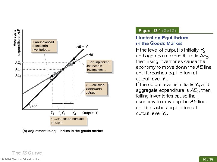 Figure 18. 1 (2 of 2) Illustrating Equilibrium in the Goods Market If the